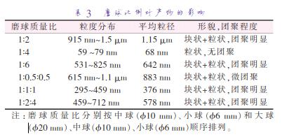 磨 球 質(zhì) 量 比 分 別 按 中 球 （準(zhǔn)10 mm）、小 球 （準(zhǔn)6 mm）和 大 球 （準(zhǔn)20 mm）、中球（準(zhǔn)10 mm）、小球（準(zhǔn)6 mm）順序排列。
