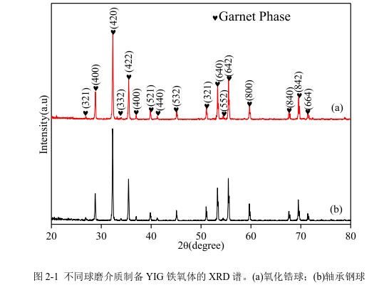 不同球磨介質(zhì)制備YIG 鐵氧體的 XRD 譜。(a)氧化鋯球；(b)軸承鋼球 