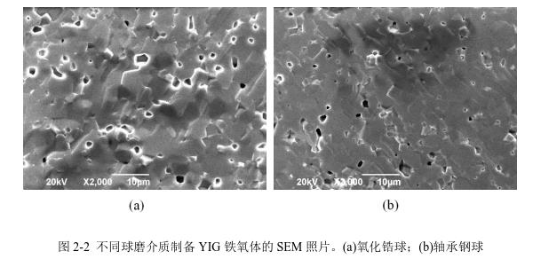 不同球磨介質(zhì)制備YIG 鐵氧體的SEM 照片。(a)氧化鋯球；(b)軸承鋼球 