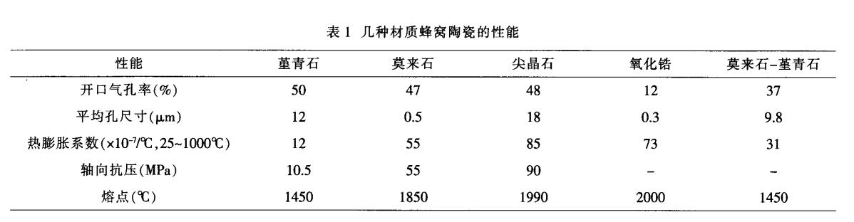 堇青石，莫來石，氧化鋯蜂窩陶瓷對(duì)比