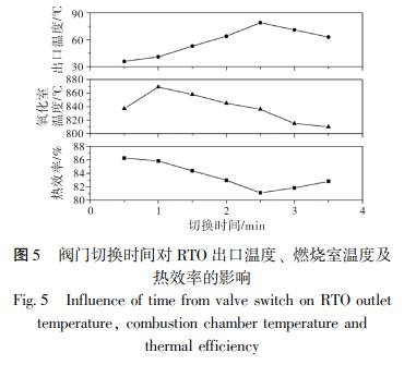 閥門切換時間對 RTO 出口溫度、 燃燒室溫度及 熱效率的影響