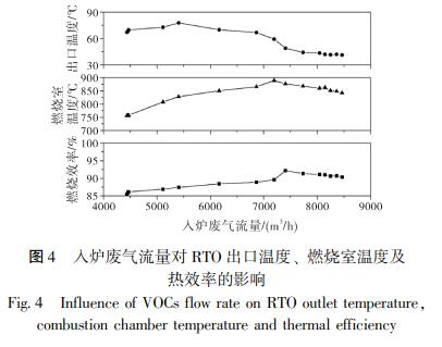 入爐廢氣流量對 RTO 出口溫度、 燃燒室溫度及 熱效率的影響