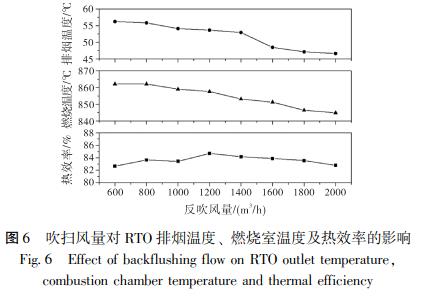吹掃風(fēng)量對 RTO 排煙溫度、 燃燒室溫度及熱效率的影響
