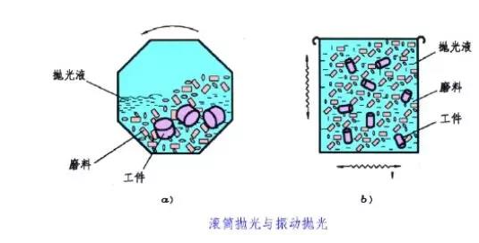 滾筒拋光、振動拋光